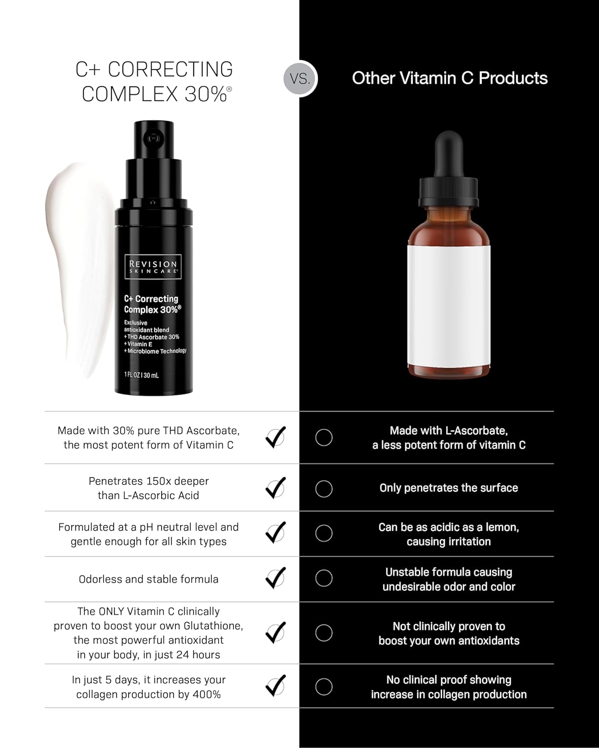 Revision Skincare C+ Correcting Complex 30%® Face Serum – Anti-Aging Antioxidant Blend with Vitamin C, Reduces Fine Lines & Wrinkles, Brightens & Firms Skin, Safe for Sensitive Skin - Image 4